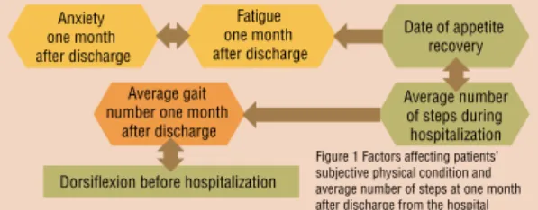 Figure 1 Factors affecting patients’ 