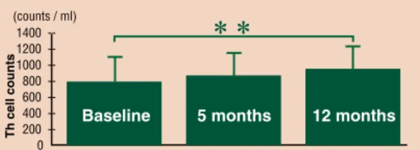 Figure 3 The cell counts at baseline, 5 and 12 months after exercise