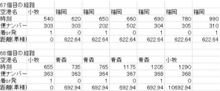図 6 深さ優先探索 4.2 アルゴリズムの詳細 注目しているノード ( 以下，注目ノード ) の子は，以下の ように指定する． • 待ちリンクを辿って到着する場合：左の子 • フライトリンクを辿って到着する場合：右の子 とする．また，探索を行う際のアルゴリズムは，以下のよ うになっている． 1