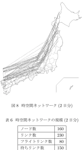 図 8 時空間ネットワーク (2 日分 ) 表 6 時空間ネットワークの規模 (2 日分 ) ノード数 160 リンク数 230 フライトリンク数 80 待ちリンク数 150 1 の制約： 1 日のフライト回数が 0 回 ( ある空港に滞在した まま ) ， 1 回 ( ある空港から他の空港への片道のみ ) という パターンは，実際に使用されていないため除く． 2 の制約：クルーの状態を健全に保つ上で重要な制約であ る．あまりに長い休養時間をとるパターンを除くため，今 回は上限を 18 時間とした． 以上の