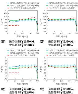 表 3 バランの設計パラメータ バランの種類 フロートバラン コア FT240-43 巻き線 同軸ケーブル (1.5D-2V) 巻き方 W1JR 巻き 巻き数 30 巻き 7 バランを組み込んだ実験 7.1 実験系 追試実験の NA による測定での実験系にバランを組み 込む．組み込み方は図 2 のように NA のポート 1 から出 る同軸ケーブルにバランを接続する．そして，バランを モックアップ送信機に接続する． 7.2 実験結果 図 7 はウェアラブル受信機による測定， NA による測 定 ( バラン無 