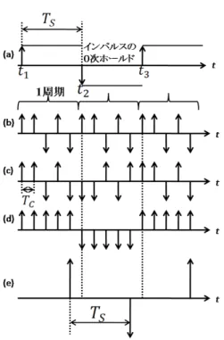 図 4 各部の信号の時間的関係 2.3 SS 送受信機の動作 図 3 ，図 4 において (a) は，データシンボル．シンボ ル間隔は T s とし， T s の間は 0 次ホールドされている． (b) は，拡散系列発生器の出力であり，拡散系列を構成す る 1 つのインパルスをチップと呼ぶ．拡散系列には周期 があり，その周期を N c とする．また，チップ間隔を T c とすると， T c =T s /N c の時間間隔で拡散系列は繰り返し生 成される．データシンボルに拡散系列を掛けたものが， スペクトル拡