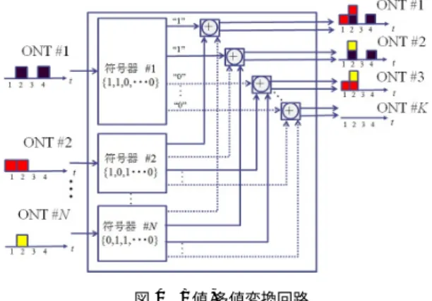 図 3 2 値 / 多値変換回路 d n (t), D k (t) ははそれぞれ 2 値データ ]n, 多値データ ]k のシンボル値 , c n,k は n 番目の空間符号器に割り当て られた直交符号の k 番目の要素である 