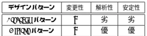 表 4 Strategy パターンと Template Method パターンの比較 デザインパターン 変更性 解析性 安定性 Strategy パターン = 優 優 Template Method パターン = 劣 劣 3.3.3 デザインパターンの決定 表 1 から，評価の結果，適用できないと考えたデザイ ンパターンと適用することで求められる品質特性に悪影 響を及ぼすパターンを選択肢から除外する．表 2 から表 6 から，比較評価して劣る選択肢を除外する．以下に最 終的な選択肢として抽出したデザインパタ