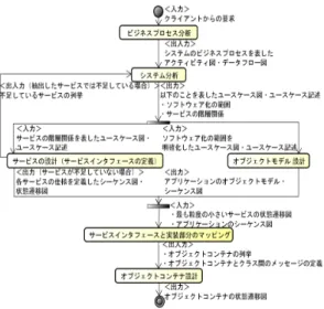 図 5 提案する分析・設計フェーズ 案している． E-AoSAS++[2] では， STM を設計するた めに，シーケンス図を作成し，シーケンス図を基に状態 遷移図を作成する．サービス設計フェーズと OC 設計 フェーズでは， E-AoSAS++ の記法に従い，サービス と OC のシーケンス図と状態遷移図を作成する．設計 フェーズは， 4 つのサブフェーズで構成される．サービ ス設計フェーズでは，システム分析で抽出したサービ スの STM を設計する．オブジェクトモデル設計フェー ズでは，サービスの実装部