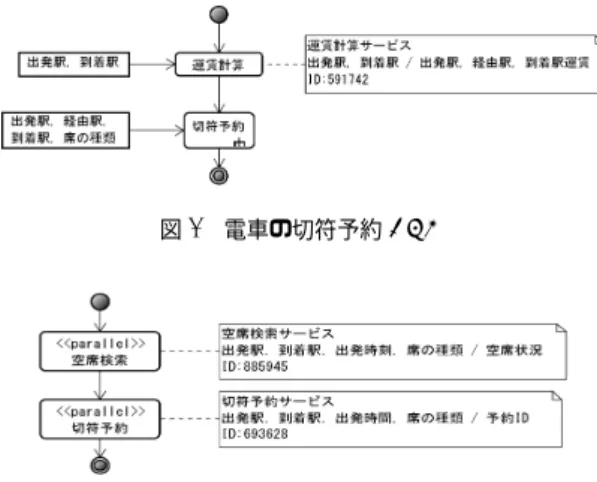 図 7 電車の切符予約 BPM 図 8 切符予約アクティビティのサブアクティビティ は，あらかじめ特定された 1 つの経路の運賃を計算して 出力するサービスであることがわかる．切符予約ビジネ スプロセス内の運賃計算サービスでは，事前に経路の特 定を行なっていない．複数の経路が存在する場合，入力 された駅間の経路すべてに対して運賃を計算して出力し ていることがわかる．以上より， BPM からサービスの 行なう内容を判別可能であることが確認できた． 5.2 ブロックを用いた検索の検証 ブロックを用いることで，類