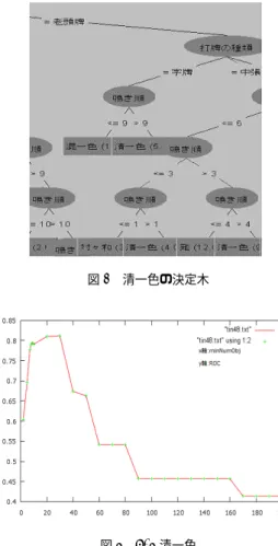 表 4 を見ると一気通貫 , 純全帯 , 三色同順 , 清一色の数値 が高い . . なので今回は ROC の高い清一色とデータを J48 を使用し分析を行った . また Weka の SMO でも分 析を行ったが SMO は J48 に比べ分析処理に時間がかか る 
