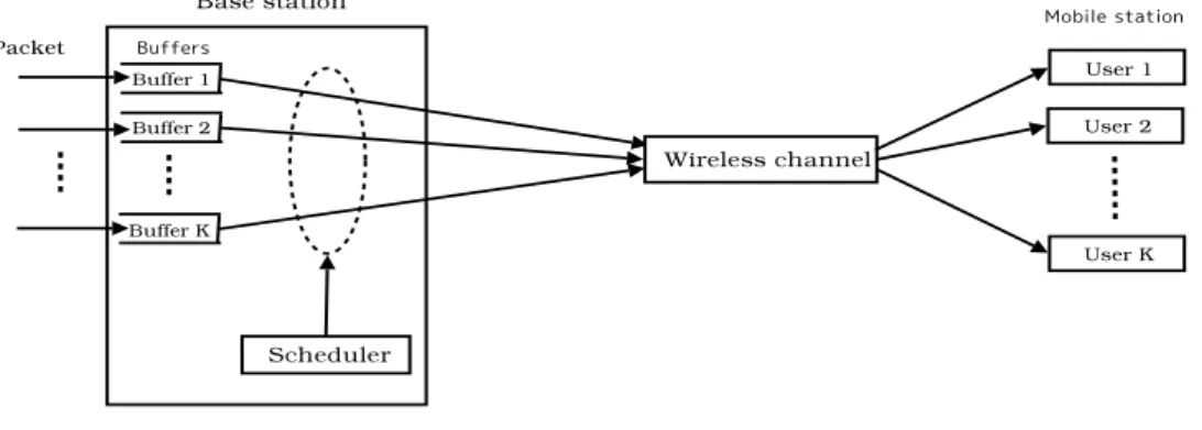図 2 システムモデル 2.4 到着プロセス 本節ではパケットの到着プロセスについて説明する． 本研究では，パケットの到着は ON-OFF ソースによっ て生成されると仮定する． ON-OFF ソースは 2 つの異 なる状態， ON 状態， OFF 状態がある． OFF 状態の時 は送るパケットが発生しないものとし， ON 状態の時は 確率 λ で 1 パケット発生するものとする． ON 状態の時 に OFF 状態， OFF 状態の時に ON 状態に遷移する確 率は，それぞれ 1 − α ， 1 − β と