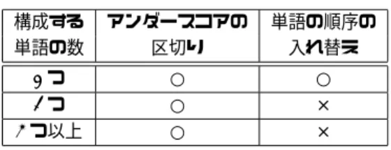表 1 アンダースコアの区切りと単語の順序の 入れ替えに関する対応 構成する アンダースコアの 単語の順序の 単語の数 区切り 入れ替え 2 つ ○ ○ 3 つ ○ × 4 つ以上 ○ × アンダースコアの区切りはアンダースコアの区切りと Camel 記法や Pascal 記法の関数名と存在するファイル 数にあまり違いがみられなかった．ゆえに，構成される 単語の数に関わらず，アンダースコアの区切りが行われ ていると考えられるので，すべての関数名で対応する． 単語の順序の入れ替えは構成される単語が 2 つの場