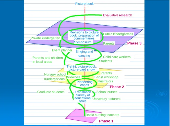 Figure 2. Special Model of the activities of this project 