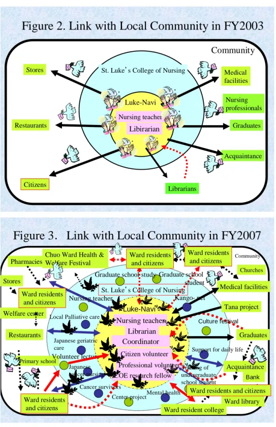 Figure 2. Link with Local Community in FY2003