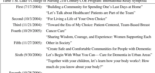Table 1 St. Luke’s College of Nursing 21st Century COE Program: International Relay Symposia  First (7/17/2004):  Second (10/3/2004):  Third (11/21/2004):  Fourth (10/29/2005):  Fifth (11/27/2005):  Sixth (9/30/2006):  Seventh (10/28/2006): 