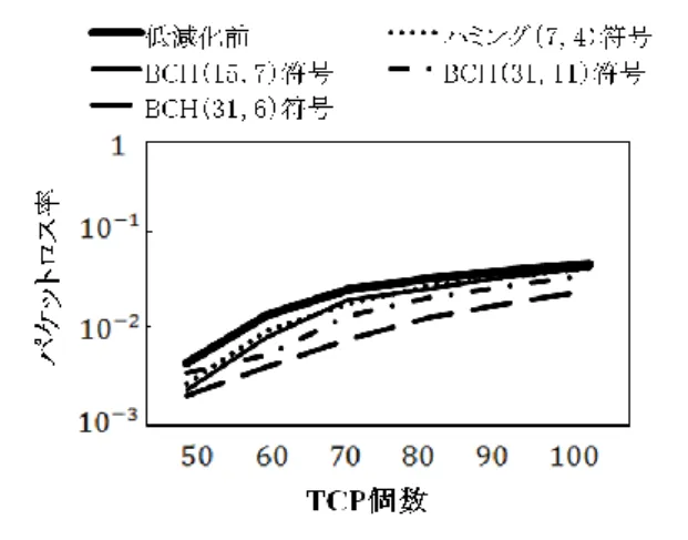 図 5    誤り訂正符号によるパケットロス低減化  （TCP クロストラヒックのみ）  図 6    誤り訂正符号によるパケットロス低減化  （TCP クロストラヒック＋UDP クロストラヒック）  4.5  考察      どちらも場合も，全ての誤り訂正符号によってパケットロ ス率の低減化は起こった．誤り訂正符号の内，ハミング（7, 4） 符号と BCH（15,  7）符号による低減率がほぼ等しい結果と なったが，これは誤り訂正可能ビットがあまり変わらず，そし て訂正能力が低いからだと考えられる．一方で