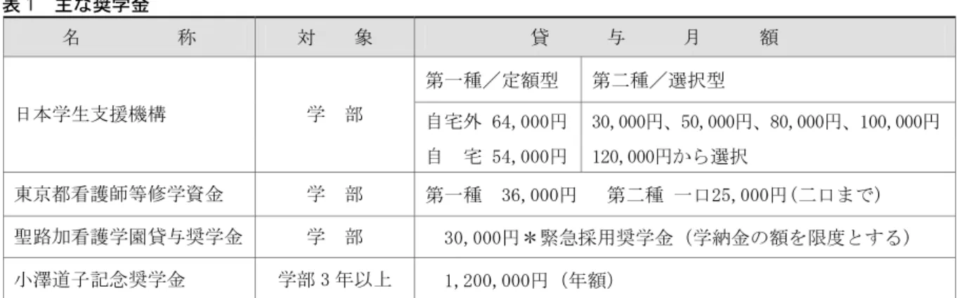 表 1  主な奨学金  名          称  対    象             貸      与      月      額  第一種／定額型  第二種／選択型  自宅外 64,000円 30,000円、50,000円、80,000円、100,000円日本学生支援機構 学  部  自  宅 54,000円 120,000円から選択  東京都看護師等修学資金  学  部  第一種  36,000円   第二種 一口25,000円(二口まで)  聖路加看護学園貸与奨学金  学  部    30,000
