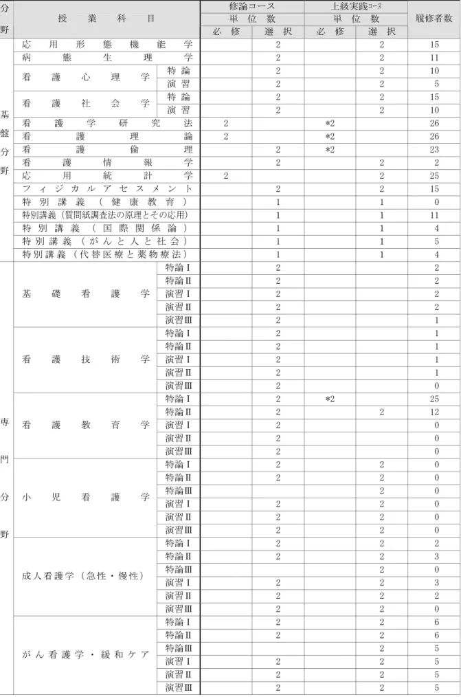 表 11  大学院修士課程履修者数  分  修論コース  上級実践コース  単  位  数  単  位  数  野  授 業 科 目  必  修  選  択  必  修  選  択  履修者数 応 用 形 態 機 能 学 2  2  15  病 態 生 理 学 2  2  11  特 論  2  2  10  看 護 心 理 学  演 習  2  2  5  特 論  2  2  15  看 護 社 会 学  演 習  2  2  10  看 護 学 研 究 法 2  *2  26  看 護 理 論 2  