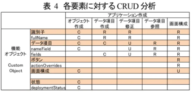 表   4   各要素に対する CRUD 分析 オブジェクト作成は識別子，データ項目，画面構成，状 態が Create される．データ項目作成は識別子がReadされ， データ項目が Create される．データ項目修正では識別子が Readされ，データ項目が Updateされる．データ項目参照は， データ項目が Read される．画面構成は画面構成が Update され，識別子，データ項目，ボタンが Read される．  9