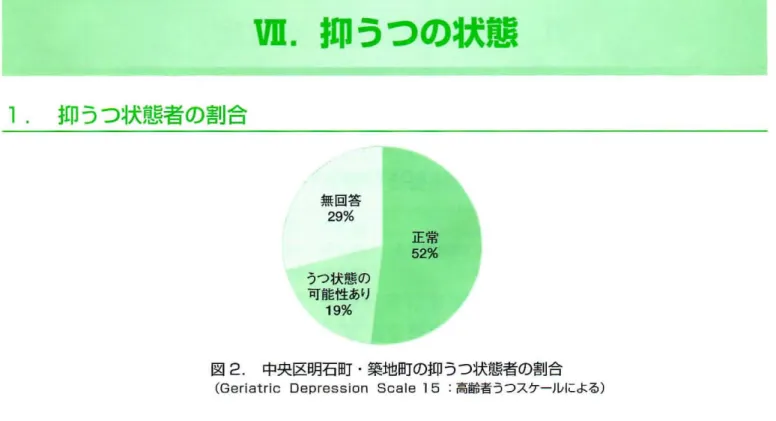 図 2 中央区明石 町 ･築地町の抑 うつ状態者の割合