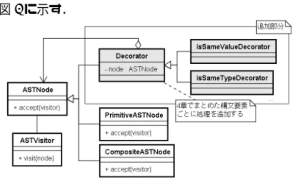 図 7 に示す． 図 7 Decorator パターンを適用したさいの構造 Decorator パターンは既存のオブジェクトに新しい機 能や振る舞いを動的に追加することを可能とするパター ンである． Command パターンでは部品を抽象化した処 理とそれに対する構文要素を 1 つのクラスとして表現す るが， Decorator パターンでは構文要素に対して抽象化 した処理を追加する Decorator として表現する． 検査項目は検査の対象となる構文要素に Decorator を適用し，抽象化した処理を利