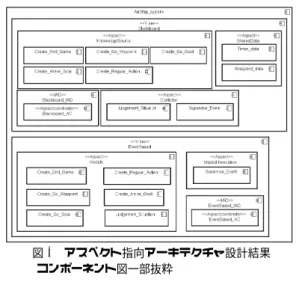図 3 アスペクト指向アーキテクチャ設計結果 ( コンポーネント図一部抜粋 ) 5 考察 5.1 ロバストネス分析の結果の構文の拡張の考察 アーキテクチャスタイルとロバストネス分析の結果を 対応付けるためにロバストネス分析の結果の構文の拡張 を定義した．拡張表現はステレオタイプや関連線の種類 分けにより行う．拡張表現は複数の事例から構文の要素 に対応する意味を分析しそれを基に定義した．よって定 義した拡張表現は，ロバストネス分析の結果のコンポー ネントや関連線に対応する意味を構文として付加するも のである．