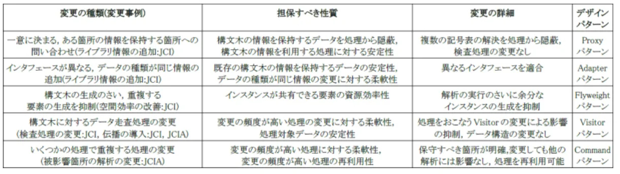 表 2 過去の変更事例から得られた対応表 表 3 JCIA の高精度化から得られた対応表 る．多くのノードを対象とした複雑な処理を定義しなけ ればならない． 3.2 代入互換性に関する箇所の解析の変更 代入互換性に関する箇所の解析の変更では，以下の 3 つの変更をおこなう． • 被影響箇所の解析の変更 • インスタンスの型の伝播の導入 • インスタンスの型の伝播の作成 インスタンスの型の伝播の作成では， JCI の機能であ る null か null でないかを伝播する null 伝播を拡張する ので，既存