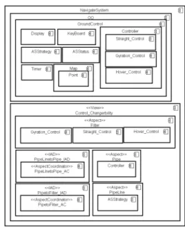 表 2 関心事 関心事 コンポジットスタイル 使用した理由 変更性 Pipe-and-Filter モータ出力計算アルゴリズムの変更性 時間効率性 Publish-Subscribe 飛行戦略の時間管理とセンス値を 取得する間隔を管理する Filter のアーキテクチャ設計の説明をする． • Object-Oriented 我々は，飛行船自動航行システムではハードウェ アを意識したモジュール分割が重要であると考 え，支配的分割として Object-Oriented を適用し た．クラス図を図 2 に示す． 