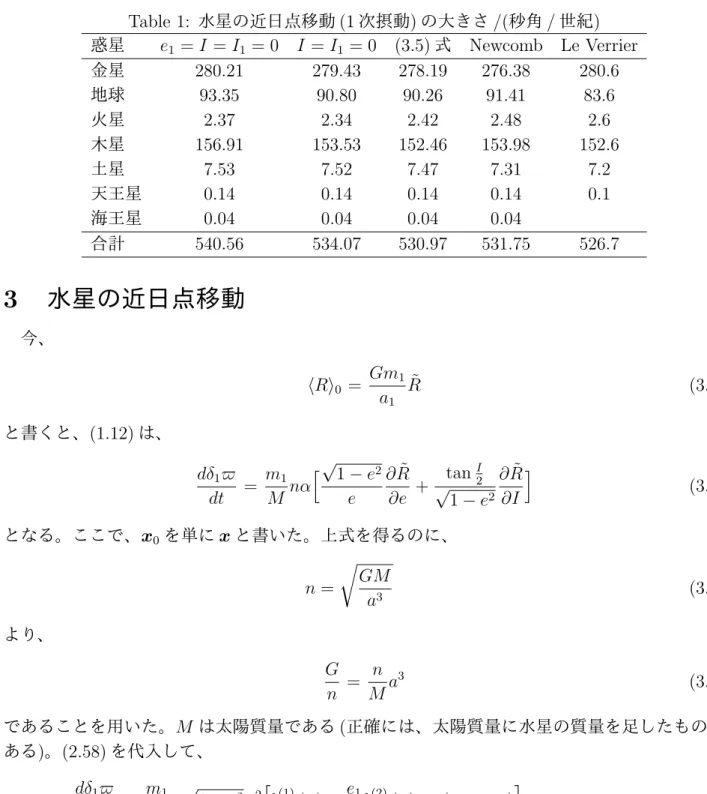 Table 1: 水星の近日点移動 (1 次摂動 ) の大きさ /( 秒角 / 世紀 ) 惑星 e 1 = I = I 1 = 0 I = I 1 = 0 (3.5) 式 Newcomb Le Verrier 金星 280.21 279.43 278.19 276.38 280.6 地球 93.35 90.80 90.26 91.41 83.6 火星 2.37 2.34 2.42 2.48 2.6 木星 156.91 153.53 152.46 153.98 152.6 土星 7.53 7.52 7.47 