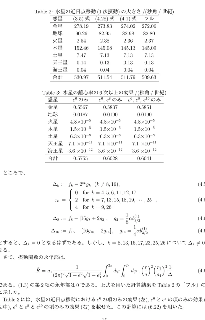 Table 2: 水星の近日点移動 (1 次摂動 ) の大きさ /( 秒角 / 世紀 ) 惑星 (3.5) 式 (4.28) 式 (4.1) 式 フル 金星 278.19 273.83 274.02 272.06 地球 90.26 82.95 82.98 82.80 火星 2.54 2.38 2.36 2.37 木星 152.46 145.08 145.13 145.09 土星 7.47 7.13 7.13 7.13 天王星 0.14 0.13 0.13 0.13 海王星 0.04 0.04 0.04 0.