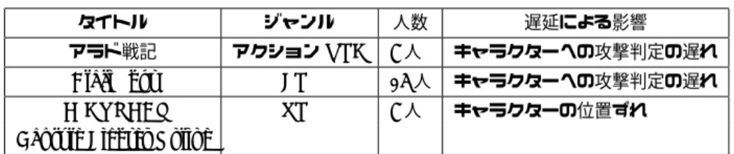 表 1 P2P 型ゲームの一覧