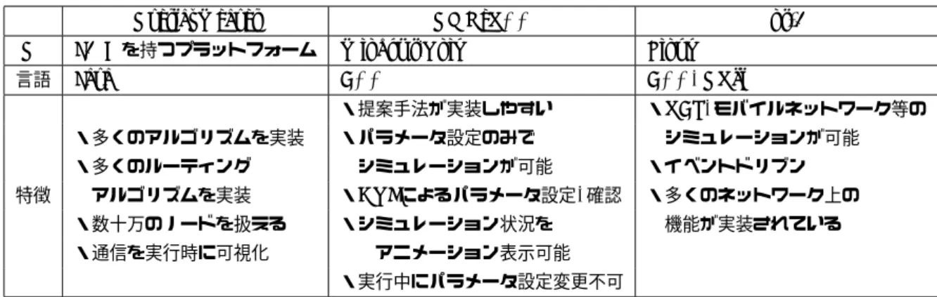 表 2 シミュレータの比較