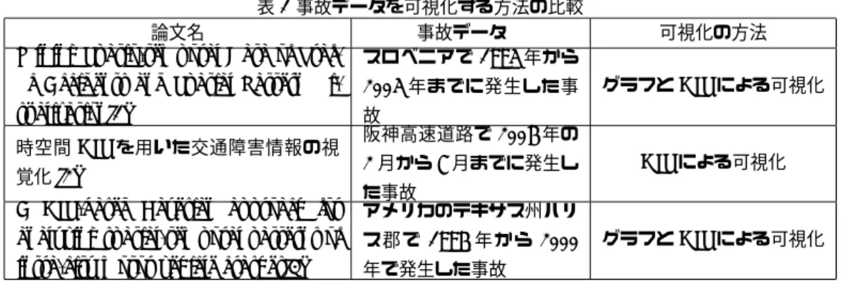 表 1 事故データを可視化する方法の比較