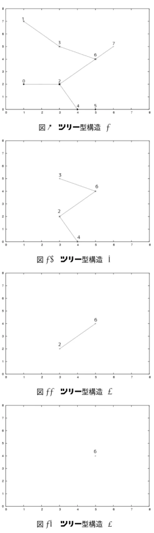 図 9 ツリー型構造 (1) 図 10 ツリー型構造 (2) 図 11 ツリー型構造 (3) 図 12 ツリー型構造 (4) 大規模なネットワークとしてノード数が縦軸 100 ，横軸100の範囲内に100 個のノードをランダムに配置し，グリーディ法によるスケジューリングする行程を100回繰り返したところ，タイムスロットの平均が26.70，スケジューリングの平均時間は0.93秒という結果になった．これは同じ条件下でのホップフィールドニューラルネットワークのスケジューリングのスケジューリングの平均時間17.94