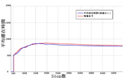 図 9 選好度変更後の情報所持率 50% 時の平均滞在時間 図 10 選好度変更後の情報所持率 100% 時の平均滞在時間 3.2 シミュレーションの考察 最も単純な話として , 混雑情報を全く持たない場合 (0%) と全員が混雑情報を持つ場合 (100%) では 100% の方が行列の分散が起こり , 平均滞在時間は短い , す なわち満足度は高いと推測される 
