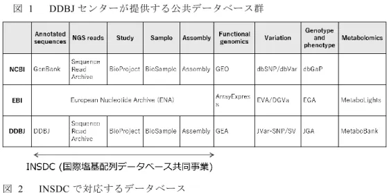 図   1   DDBJ センターが提供する公共データベース群
