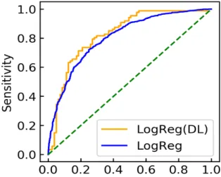 Figure 2. ROC curves of LogReg (DL) and LogReg . 