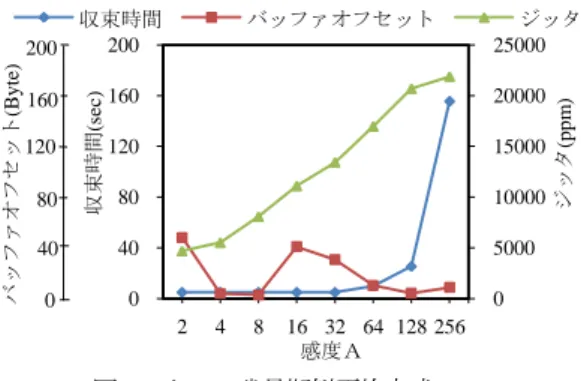 表 2  数値シミュレーションで用いたパラメータ  （バッファ残量擬似平均方式）  モデル D  A=2  モデル E  A=128  モデル D（図 8（a））では収束時間，バッファオフセットお よびジッタは 5.0sec，48.2Byte，4693.5ppm である． モデル E（図 8（b））では収束時間，バッファオフセットお よびジッタは 25.4sec，4.2Byte，20689.9ppm である． (a)  感度 A＝2  (モデル D)  (b)  感度 A＝128  (モデル E）  図 8