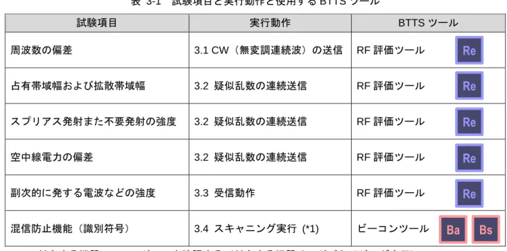 表   3-1 に試験項目と受審機の実行動作と使用する Bluetooth Test Tool Suite （以降 BTTS ）ツールについて