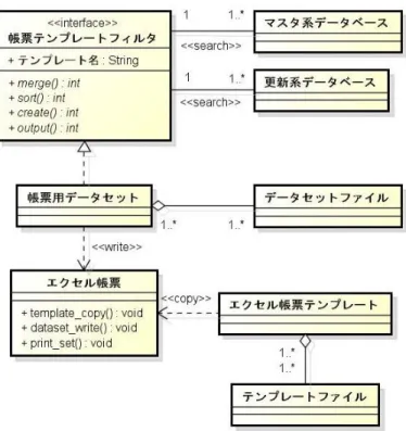 図  4  インタフェースクラスを用いたデザインパターン    3.3  非機能要求  3.3.1  緊急時対応  2018 年 9 月は台風により事業に影響を及ぼした．該当部門の帳票は行数あふれ が発生し出力ができないものがあった．帳票の行数について，直接影響の及ぶ 4 種類のうち， 1 種類は行数制限なし， 3 種類は行数設定 3 種類からの自動選択式と した．この対応でも行数あふれにより帳票を自動作成できない場合，エクセル帳 票用データセットクラスの持っているデータセットファイルを用いて手作業で帳 票