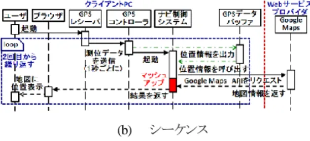 図  4  ：  サーバサイドマッシュアップ 