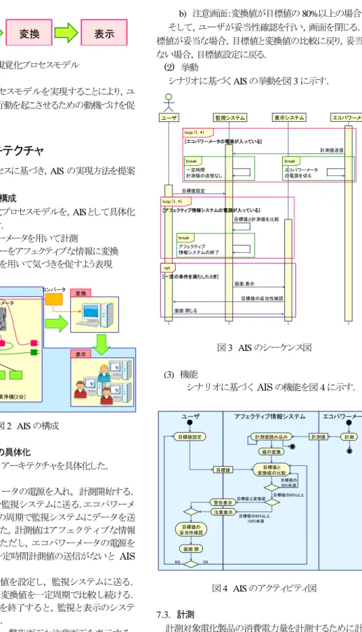 図 1  視覚化プロセスモデル  以上の視覚化プロセスモデルを実現することにより，ユ ーザに対して省エネ行動を起こさせるための動機づけを促 せると考えた．  7.  AIS のアーキテクチャ  前章の視覚化プロセスに基づき，AIS の実現方法を提案 する．    7.1