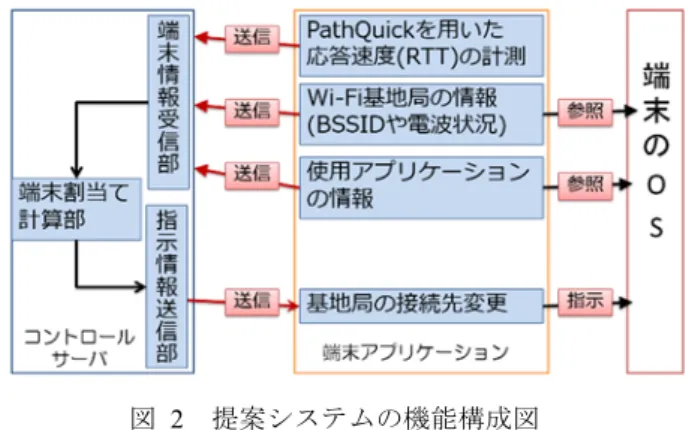 図  1  従来研究における提案システムの構成図  ③最後に制御情報を受け取った新規参入端末は，その割当 てられた接続先へ適宜切り替える．   このシステムでは，既存の各基地局そのものに手を加え ることなく実装できることがメリットである．また各端末 と基地局との割当てを，推定された RTT を基に最適化する ことによって，各ユーザがレスポンスタイム向上を実感で きると予想される． また，図 1 では RTT を計測する端末とユーザ端末は別の ものとしているが，システム構成を考えるにあたって，実 際に各基地局