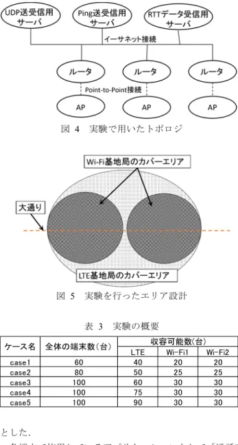 図   3 ns-3 上のアプリケーションにおけるクラス図   図 4 は実験で構成したトポロジで，アクセスポイント （AP）が 3 台のときの場合である．ここでは図 2 における コントロールサーバのうち端末が Ping を用いて RTT を計 測する際のアクセス先サーバと得られた RTT を送信する 場合の接続先サーバを分けている．また一部のユーザが通 話アプリケーションを利用している状態を模擬するため， ユーザ端末と定期的に UDP パケットを送受信するための サーバを用意した．さらに，各 AP とル