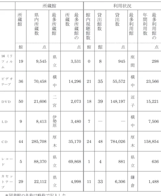 表 3  視聴覚資料の媒体別の所蔵と利用状況～『神奈川県の図書館 2014』から～  所蔵館 利用状況 所 蔵 館 県内所 蔵 数 最多所蔵館 最多所蔵館 の所蔵数 館内視聴館数 貸出館数 貸出数 最多利用館 最多利用館の年間利用数 館 点 点 館 館 点 点 16 ミリ フ ィ ル ム 19  9,545  県立 3,531  0  8  945  座間 298  ビ デ オ テープ 36  70,458  横中 14,296  21  35  55,572  横中 23,566  ＤＶＤ 50  21,