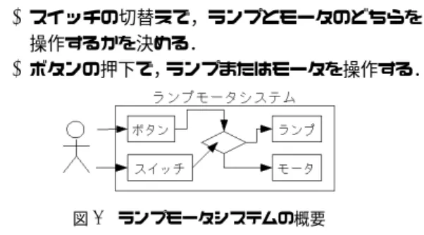 図 5 を例に検査に必要な CSP 記述を以下に述べる． 1. 着目するイベントを決める (input と out) 2. 着目するイベントに対して外部環境の振舞いを記 述する 3