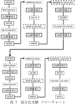 図  7  混合色実験  フローチャート  Figure 7  Mixed colors experiment flowchart. 