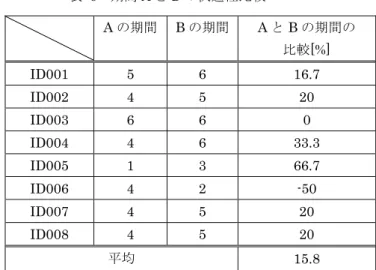表 1  被験者情報  ンケートに回答してもらった．次に，午前中に収集された データを期間 A と B の間，12:10 - 13:00 に被験者ごとの好 みの色相および色調データだけをアンケートから作成され た csv ファイルからデータの抽出した．続いて，期間Ｂを 実施した．抽出したデータをもとに各被験者に対し，最も 適したフィードバックを反映した間接照明を 15 分間照射， 後に 5 分間のアンケートを実施した．この時，期間 A と B の嗜好性データをもとに，照明の色相制御を行った．次に， 体感温度