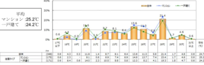 図 14 エアコン利用時の設定温度    図 12 より 10/6 日から急激に日平均気温が下がっている ことがわかる．さらに実験期間の 10 日前からの日平均気 温の平均を調べたところ 20.8 度であるのに対して実験期 間中の日平均気温の平均は 16.7 度であった．この結果か ら，気温の急激が変化に身体が対応できなかった可能性が 原因であると言える．    もうひとつの原因としては，被験者が住んでいる家の室 内温度と実験場の温度が近く，暑さを感じなかった可能性 が考えられる．図 14 にエアコン利用時