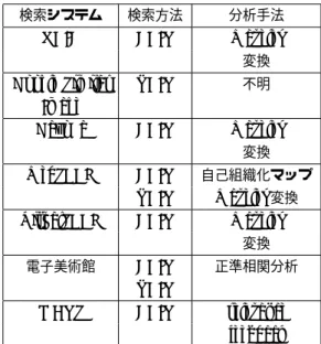 表 1 類似画像検索システム