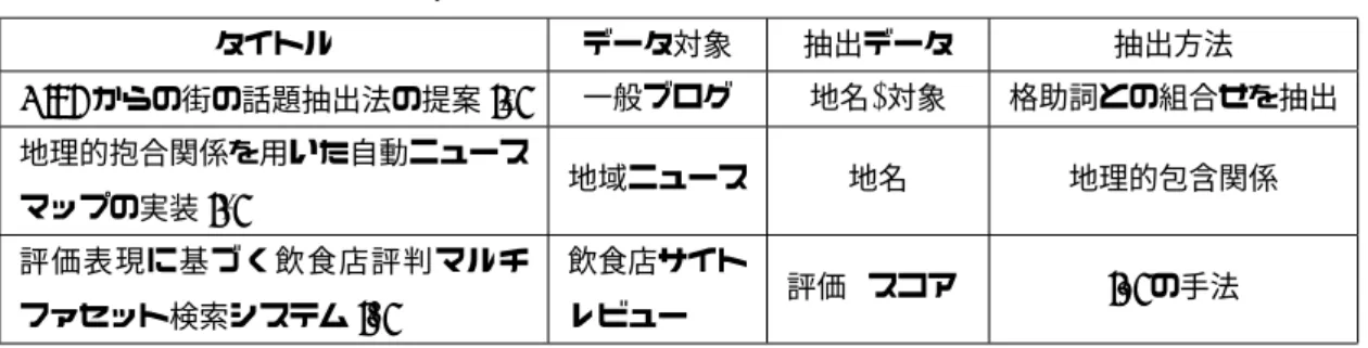 表 1 ブログ解析の技術を取り入れたシステム タイトル データ対象 抽出データ 抽出方法 Blog からの街の話題抽出法の提案 [1] 一般ブログ 地名 , 対象 格助詞との組合せを抽出 地理的抱合関係を用いた自動ニュース マップの実装 [2] 地域ニュース 地名 地理的包含関係 評価表現に基づく飲食店評判マルチ ファセット検索システム [3] 飲食店サイトレビュー 評価 ( スコア ) [4] の手法 Google Map(1)(2) (3)(4)(6)(5)    PHPPerl 図 1 地域情報獲得シ