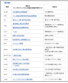 図 10　発行団体別の規格番号一覧