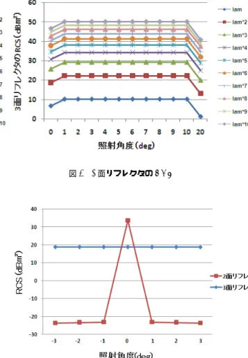 図 5 2 面リフレクタの RCS ， lam は波長（約 4mm ） 3.2 反射板の散乱特性 3.2.1 カーブにおける散乱特性 図 5 は 2 面リフレクタ，図 6 は 3 面リフレクタの照射 角度に対する変化を，リフレクタのサイズをパラメータ として表している．両リフレクタとも，水平面上で照射 角度を変更してもほぼ一定の後方散乱断面積が得られ， サイズを大きくするほど値も大きくなっており，一辺が 2 波長以上のときに目標値が得られた． 3.2.2 坂道における散乱特性 一辺が 2 波長のリフレクタを